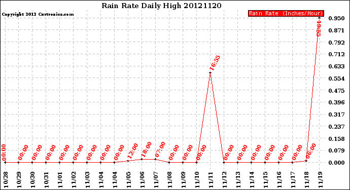 Milwaukee Weather Rain Rate<br>Daily High