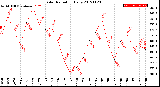 Milwaukee Weather Solar Radiation<br>Daily