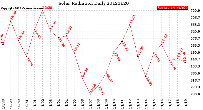 Milwaukee Weather Solar Radiation<br>Daily