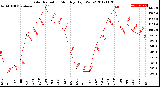 Milwaukee Weather Solar Radiation<br>Monthly High W/m2