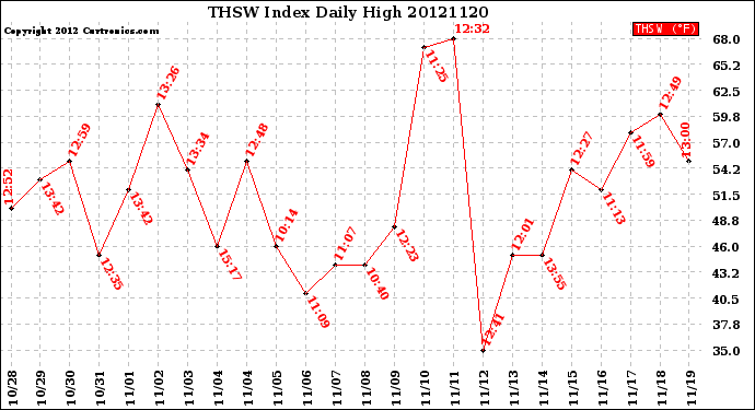 Milwaukee Weather THSW Index<br>Daily High