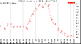 Milwaukee Weather THSW Index<br>per Hour<br>(24 Hours)