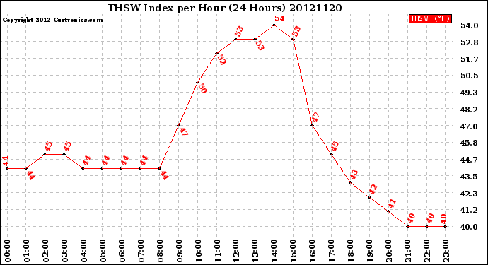 Milwaukee Weather THSW Index<br>per Hour<br>(24 Hours)