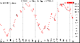 Milwaukee Weather THSW Index<br>Monthly High