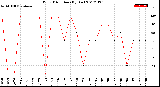 Milwaukee Weather Wind Direction<br>(By Day)