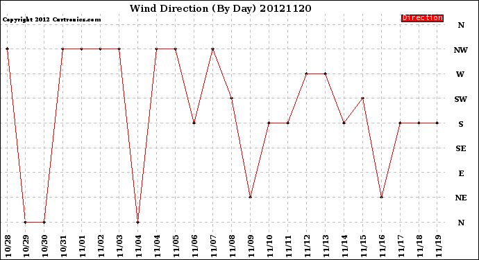 Milwaukee Weather Wind Direction<br>(By Day)