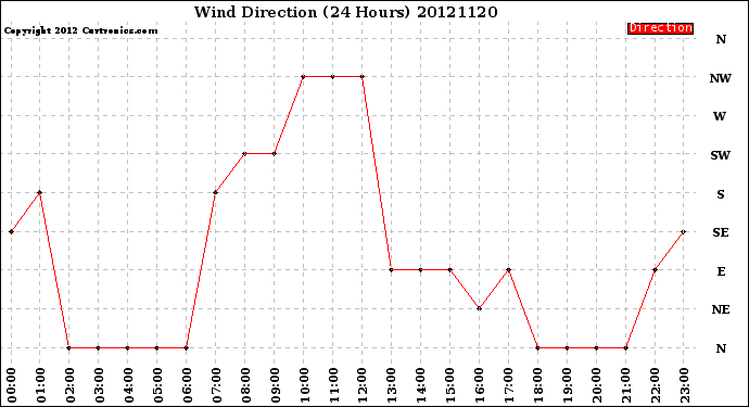 Milwaukee Weather Wind Direction<br>(24 Hours)