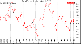 Milwaukee Weather Wind Speed<br>Daily High