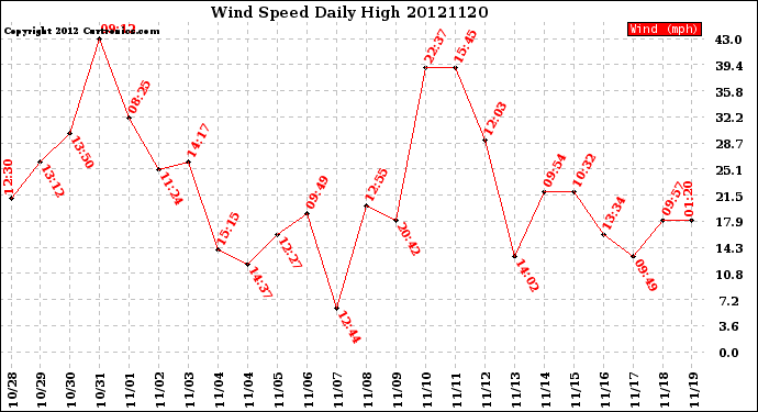 Milwaukee Weather Wind Speed<br>Daily High