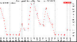 Milwaukee Weather Wind Speed<br>Hourly High<br>(24 Hours)