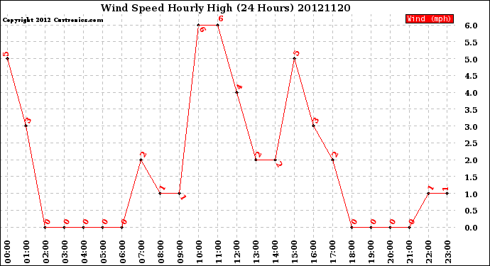 Milwaukee Weather Wind Speed<br>Hourly High<br>(24 Hours)