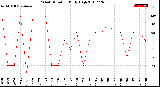 Milwaukee Weather Wind Direction<br>Daily High