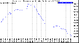 Milwaukee Weather Barometric Pressure<br>per Minute<br>(24 Hours)