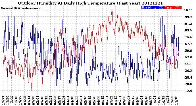 Milwaukee Weather Outdoor Humidity<br>At Daily High<br>Temperature<br>(Past Year)