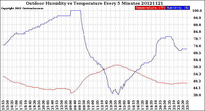 Milwaukee Weather Outdoor Humidity<br>vs Temperature<br>Every 5 Minutes