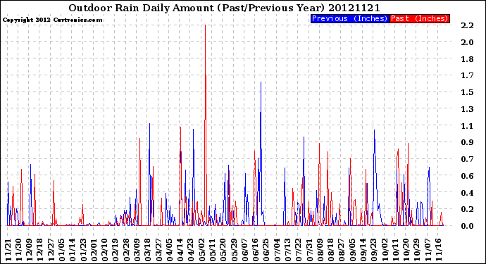 Milwaukee Weather Outdoor Rain<br>Daily Amount<br>(Past/Previous Year)