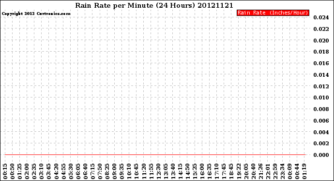 Milwaukee Weather Rain Rate<br>per Minute<br>(24 Hours)