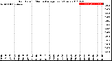 Milwaukee Weather Rain Rate<br>15 Minute Average<br>Past 6 Hours