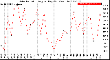 Milwaukee Weather Solar Radiation<br>Avg per Day W/m2/minute