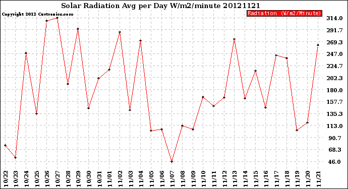 Milwaukee Weather Solar Radiation<br>Avg per Day W/m2/minute