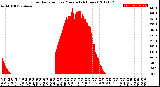 Milwaukee Weather Solar Radiation<br>per Minute<br>(24 Hours)