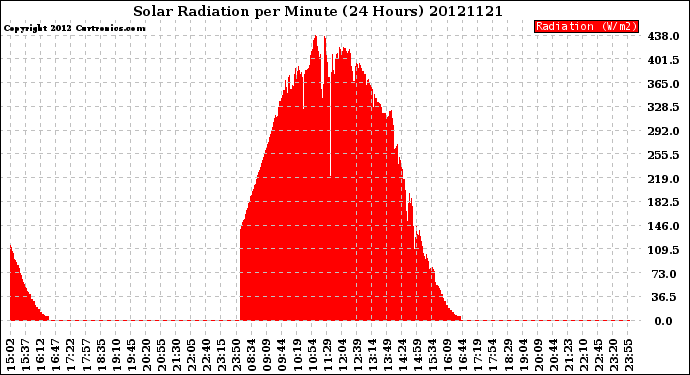 Milwaukee Weather Solar Radiation<br>per Minute<br>(24 Hours)