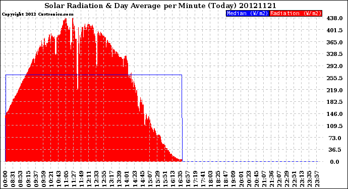 Milwaukee Weather Solar Radiation<br>& Day Average<br>per Minute<br>(Today)