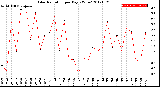 Milwaukee Weather Solar Radiation<br>per Day KW/m2