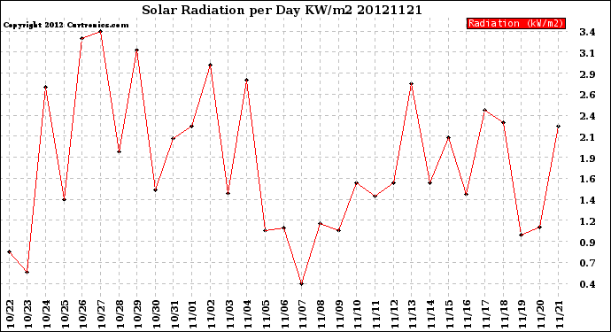 Milwaukee Weather Solar Radiation<br>per Day KW/m2