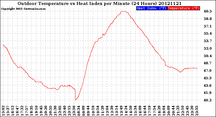 Milwaukee Weather Outdoor Temperature<br>vs Heat Index<br>per Minute<br>(24 Hours)