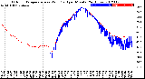 Milwaukee Weather Outdoor Temperature<br>vs Wind Chill<br>per Minute<br>(24 Hours)