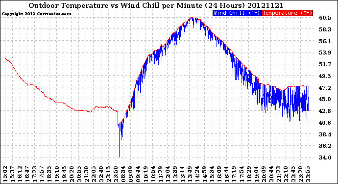 Milwaukee Weather Outdoor Temperature<br>vs Wind Chill<br>per Minute<br>(24 Hours)