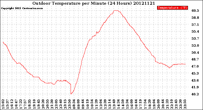 Milwaukee Weather Outdoor Temperature<br>per Minute<br>(24 Hours)