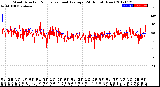 Milwaukee Weather Wind Direction<br>Normalized and Average<br>(24 Hours) (New)