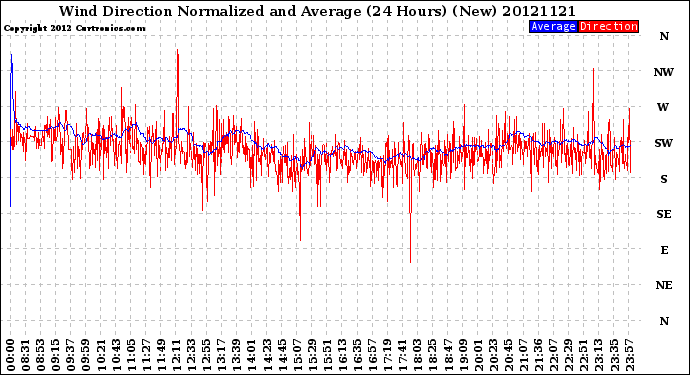 Milwaukee Weather Wind Direction<br>Normalized and Average<br>(24 Hours) (New)