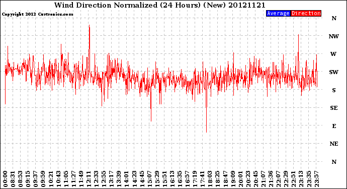 Milwaukee Weather Wind Direction<br>Normalized<br>(24 Hours) (New)