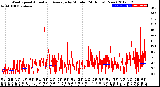 Milwaukee Weather Wind Speed<br>Actual and Average<br>by Minute<br>(24 Hours) (New)