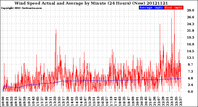 Milwaukee Weather Wind Speed<br>Actual and Average<br>by Minute<br>(24 Hours) (New)