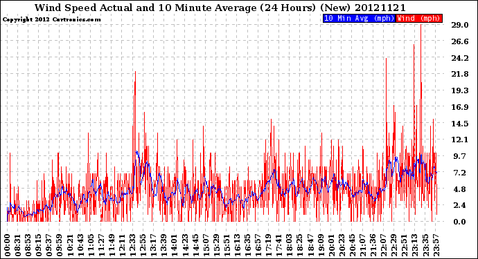 Milwaukee Weather Wind Speed<br>Actual and 10 Minute<br>Average<br>(24 Hours) (New)