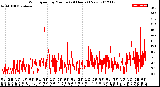 Milwaukee Weather Wind Speed<br>by Minute<br>(24 Hours) (New)