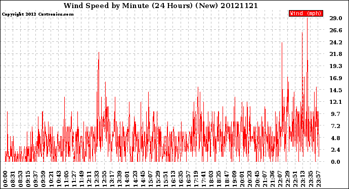 Milwaukee Weather Wind Speed<br>by Minute<br>(24 Hours) (New)