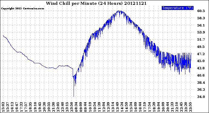 Milwaukee Weather Wind Chill<br>per Minute<br>(24 Hours)