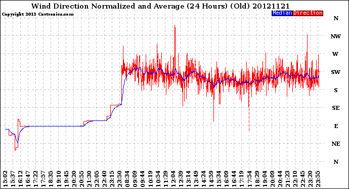 Milwaukee Weather Wind Direction<br>Normalized and Average<br>(24 Hours) (Old)