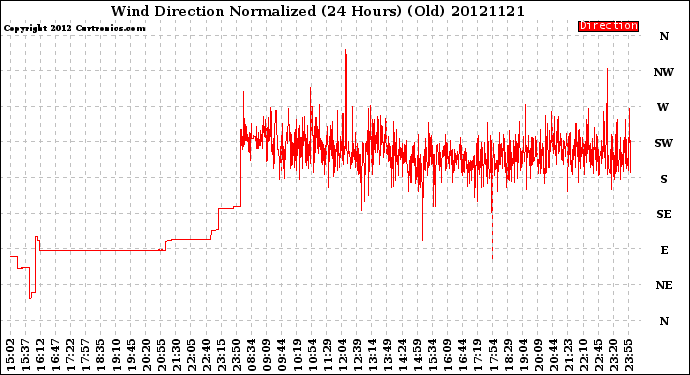 Milwaukee Weather Wind Direction<br>Normalized<br>(24 Hours) (Old)