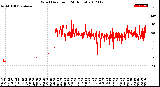 Milwaukee Weather Wind Direction<br>(24 Hours)