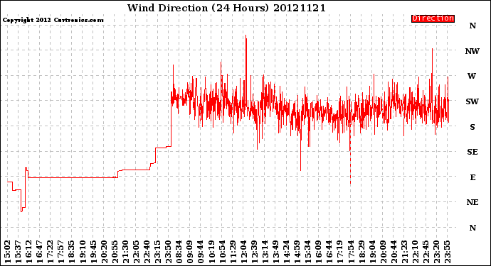 Milwaukee Weather Wind Direction<br>(24 Hours)