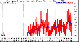 Milwaukee Weather Wind Speed<br>Actual and Median<br>by Minute<br>(24 Hours) (Old)