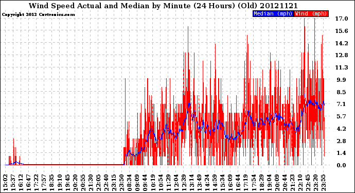 Milwaukee Weather Wind Speed<br>Actual and Median<br>by Minute<br>(24 Hours) (Old)