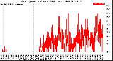 Milwaukee Weather Wind Speed<br>by Minute<br>(24 Hours) (Old)