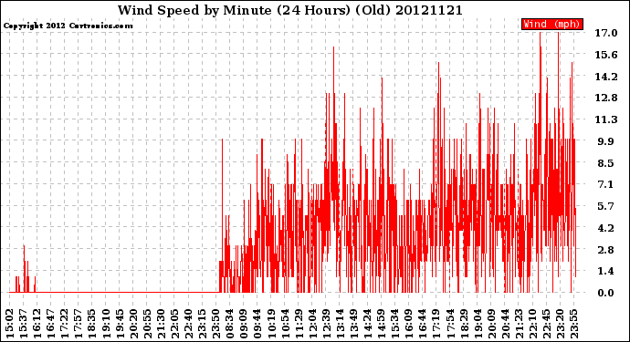 Milwaukee Weather Wind Speed<br>by Minute<br>(24 Hours) (Old)